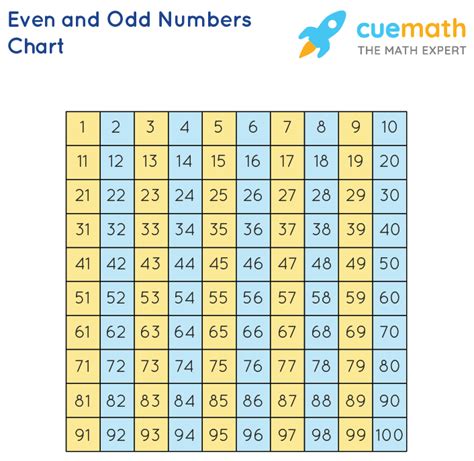 100 is even or odd|is 2 odd or even.